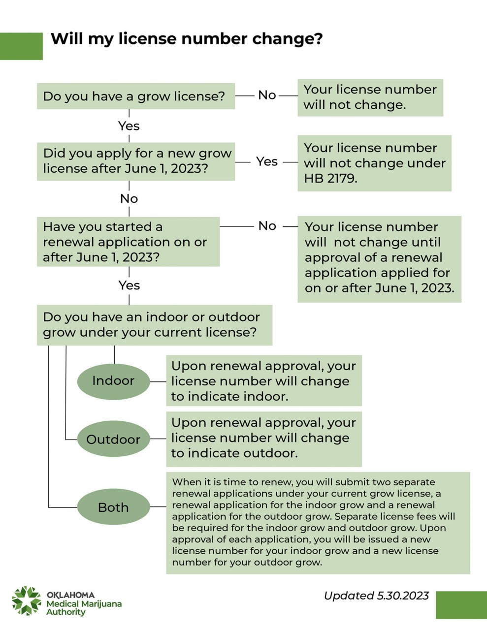 Will my license number change?